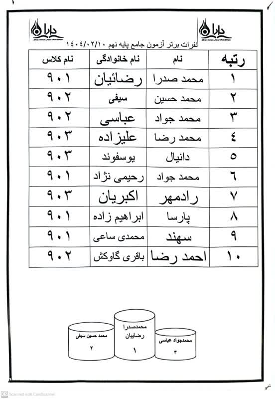  نفرات برتر آزمون جامع 1404/02/10 پایه نهم