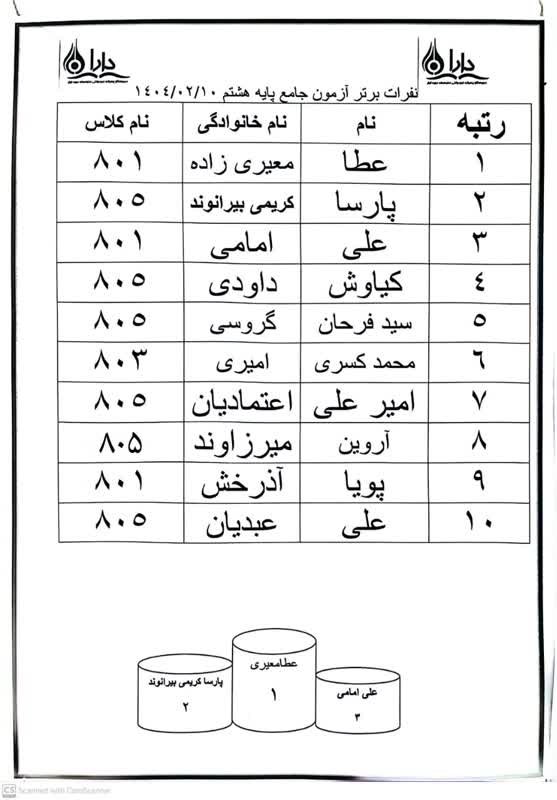  نفرات برتر آزمون جامع 1404/02/10 پایه هشتم 