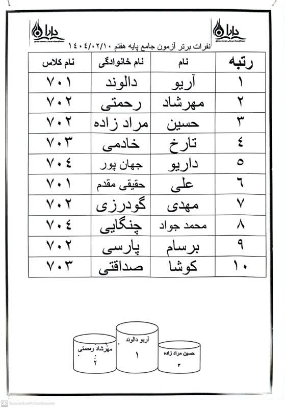  نفرات برتر آزمون جامع 1404/02/10 پایه هفتم
